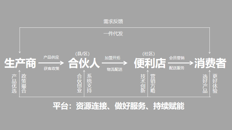 快消品一件代发